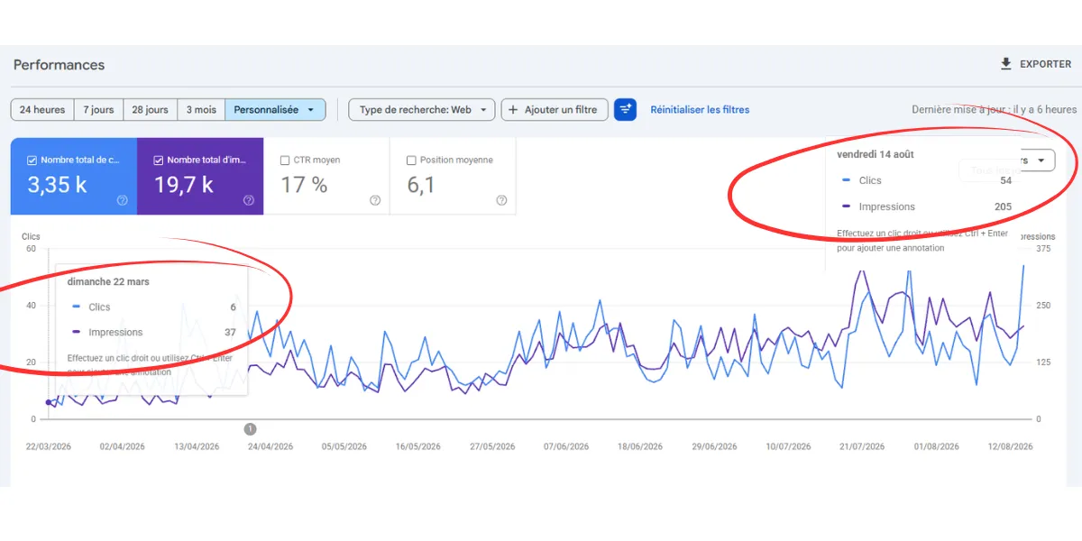 évolution des courbes sur la Google Search Console